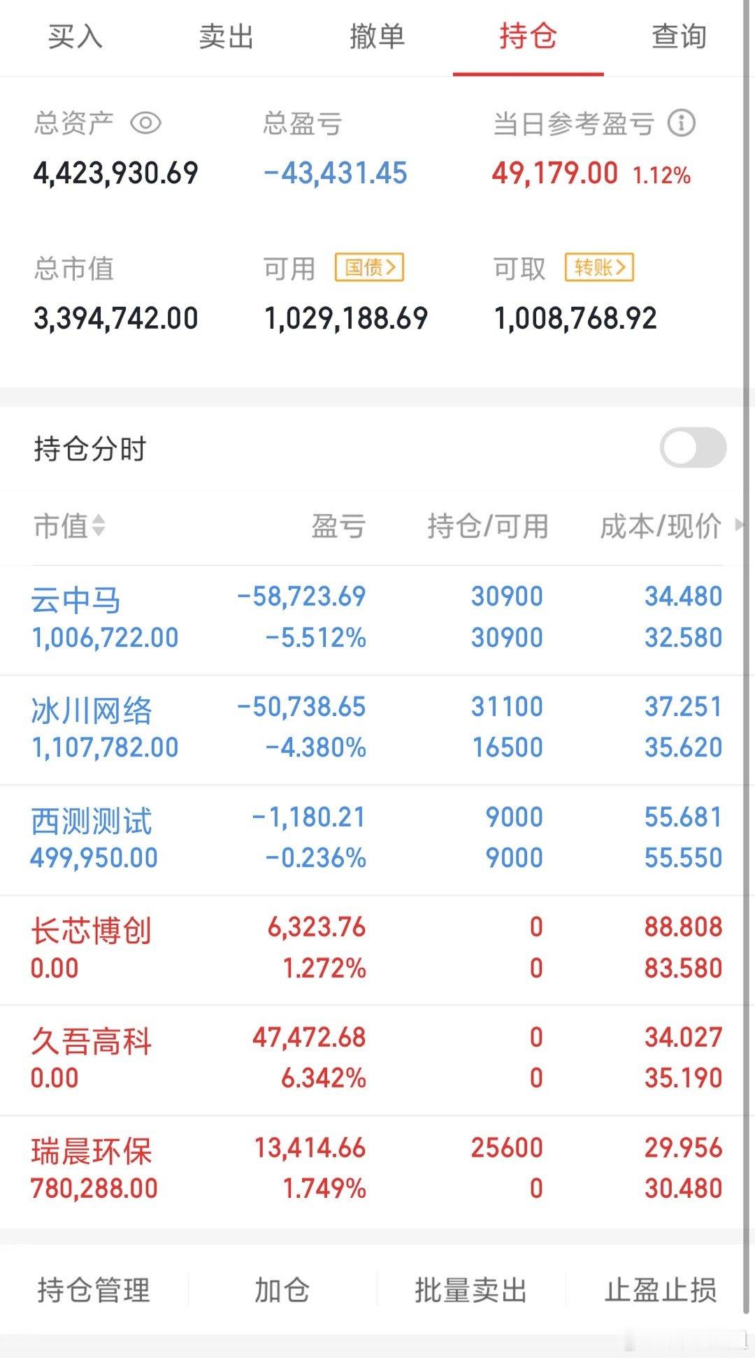 收盘了！今天收获还不错，止盈两支出局，新开仓一个，其它继续持有中 ​​​