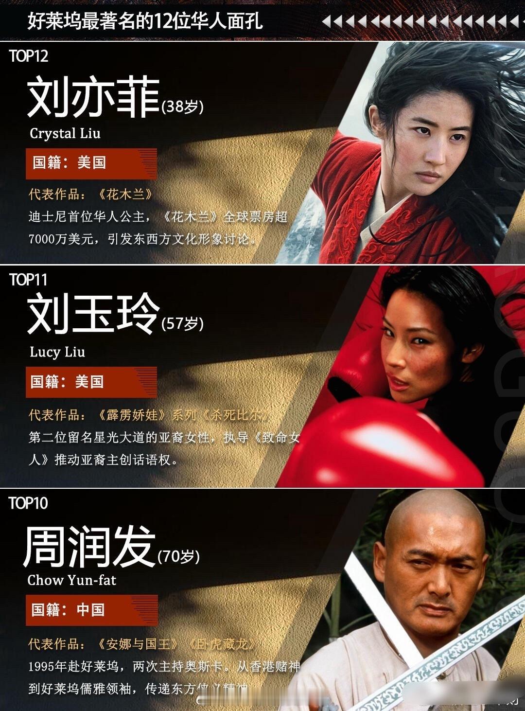 12位好莱坞最著名的华人演员，你看过他们的作品吗 
