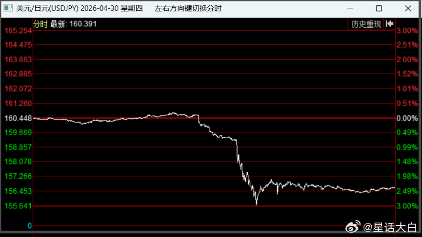 今天日元汇率贬值破162大关，越过了2024年的161.95低点，创了1986年