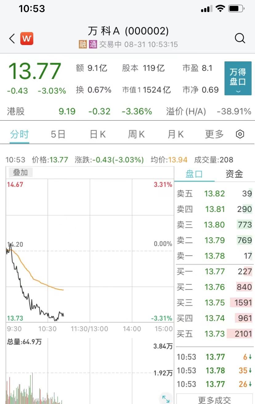 万科刚刚公布了半年报，上半年营收2008亿，净利润98.7亿。万科首席财务官说，