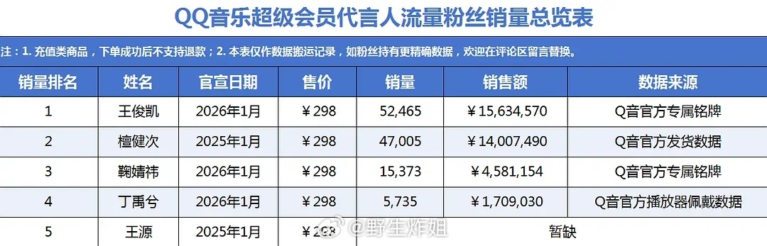 QQ音乐超级会员代言人流量粉丝销量总览表 