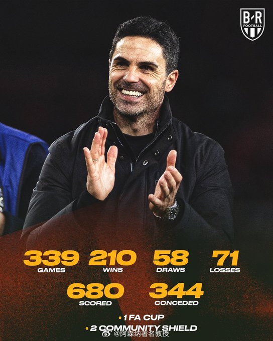 今天是阿尔特塔44岁的生日，在他执教阿森纳的短暂生涯中，他已经取得了令人瞩目的成