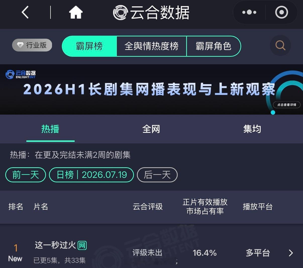 张凌赫新剧这一秒过火首播云合占比16.4%登顶了呀！这一秒过火数据