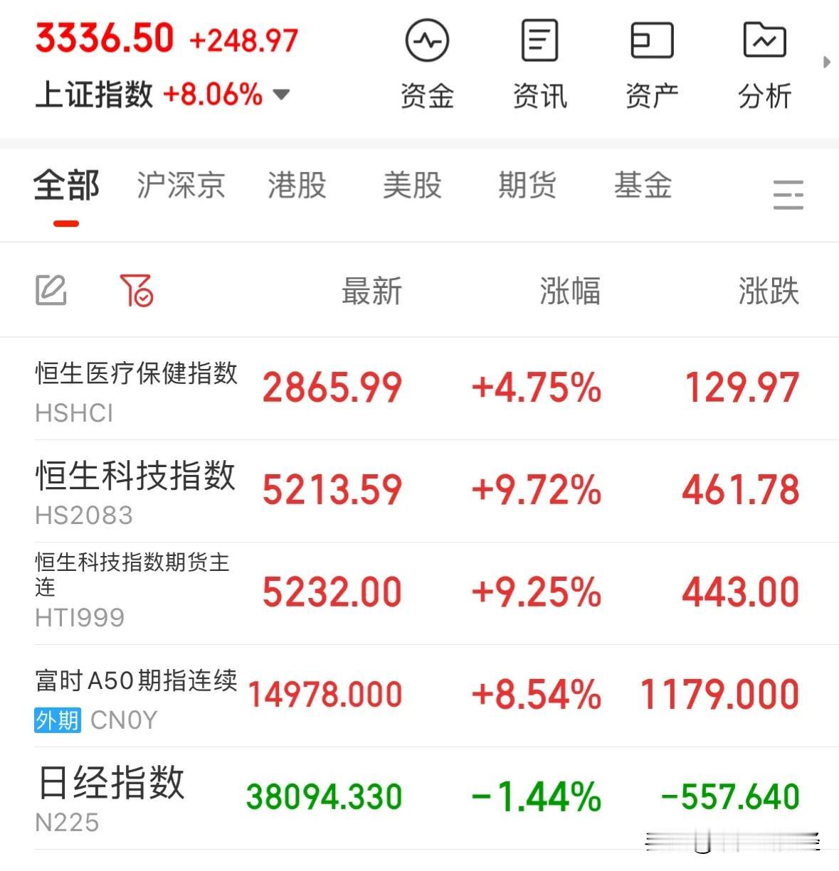 节后A股开盘3700点，4000点才是这轮大牛市的起点：重大利好消息，截至今天上