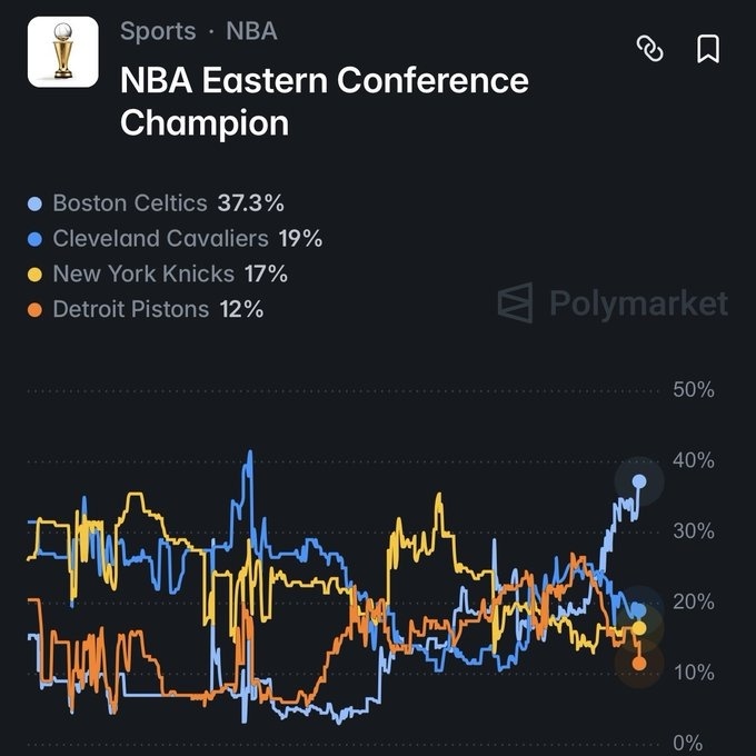 最新东部冠军概率：骑士升至第二！ 克利夫兰骑士