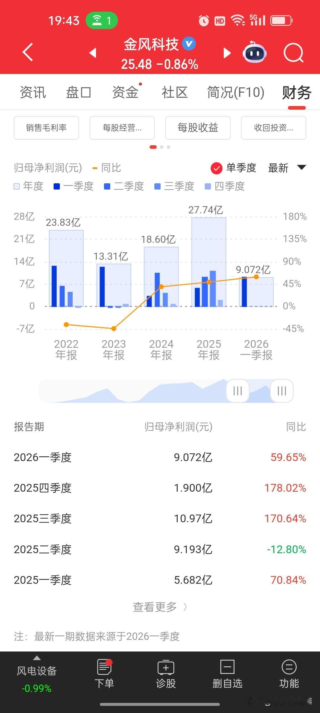 金风科技：业绩爆发股价回调，风电龙头如何走？

 
2025年报与2026一季报
