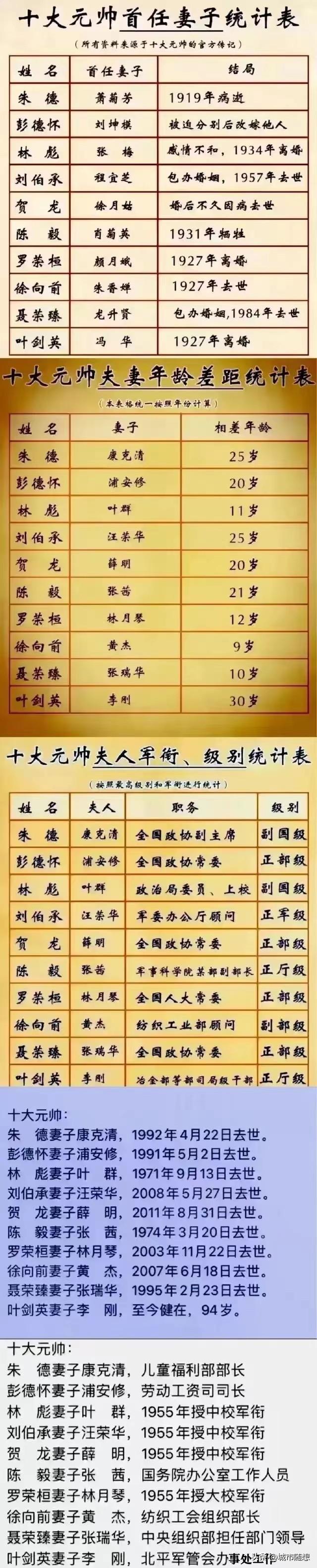 十大元帅的首任妻子都是谁？继任妻子都授予了什么军衔？
 
正所谓巾帼不让须眉，元