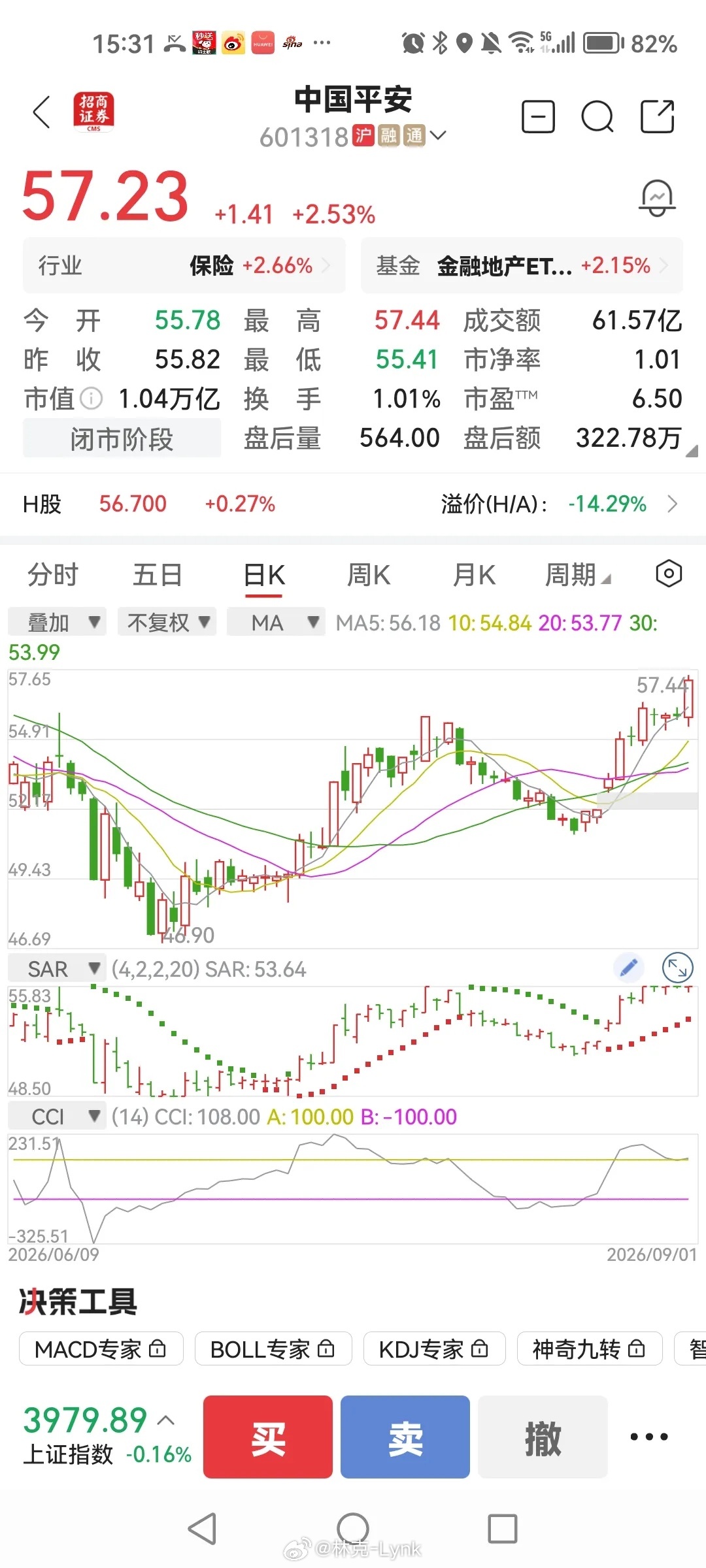 中国平安即将重站60元了？上次60元是什么时候？记不清了，大概是去年至今年年初这