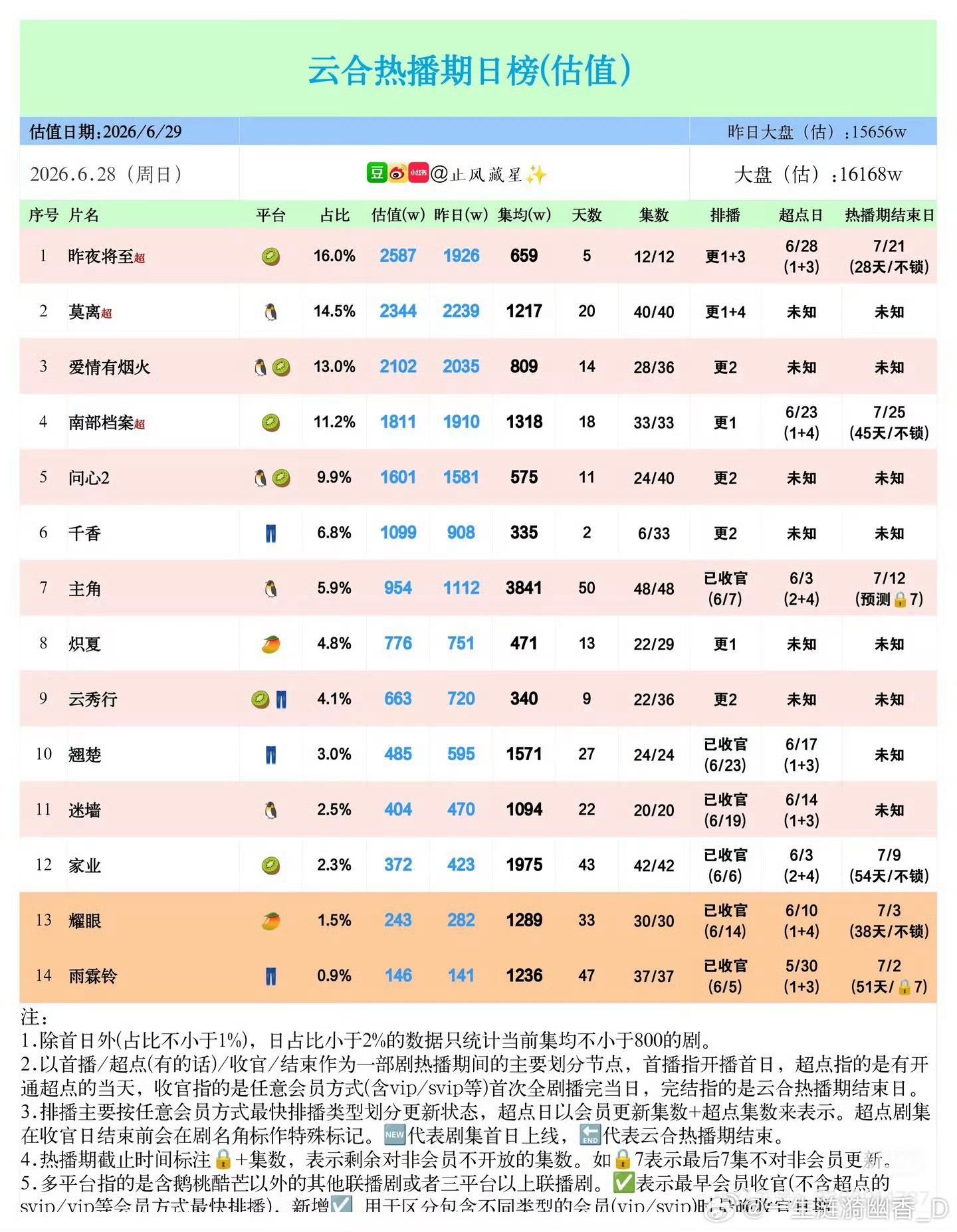 截止于6月28日杨紫家业云合集均1975万热播期7月9日结束🔚！大家冲一把破2