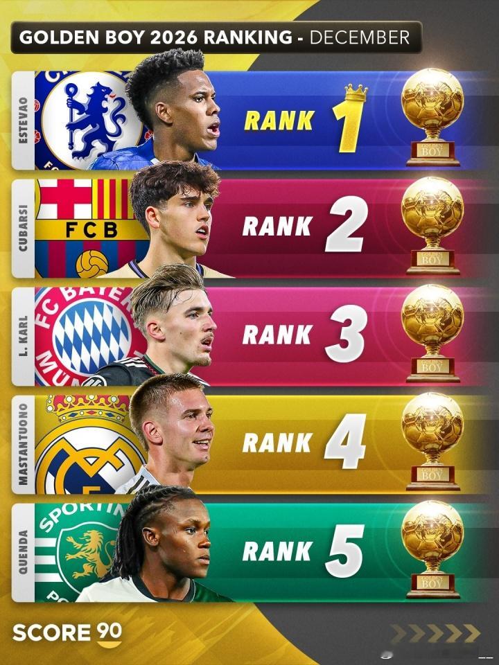 2026年金童奖排名：1、埃斯特旺 切尔西2、库巴西 巴萨3、卡尔 拜仁4、马斯