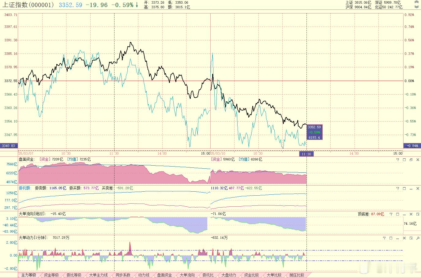 老邓看盘 【 2025/3/10  午评】数据上，盘头前30分钟多头在动力值端还