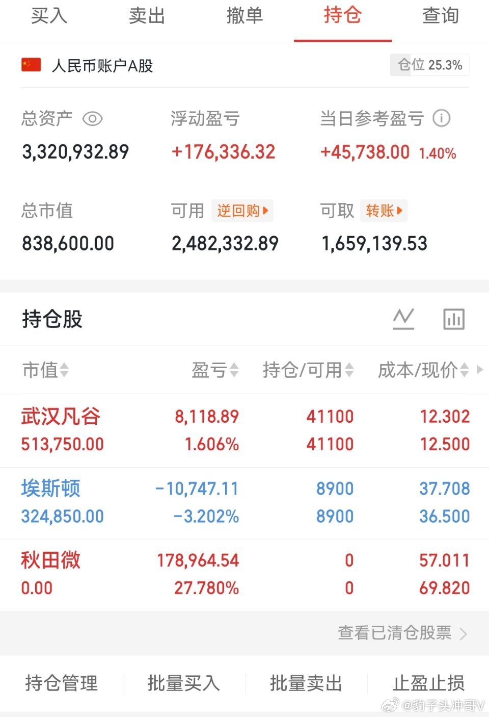 今天是06月18号星期四，冲哥（200w）翻倍操作之旅的第57天；持仓变更，$埃