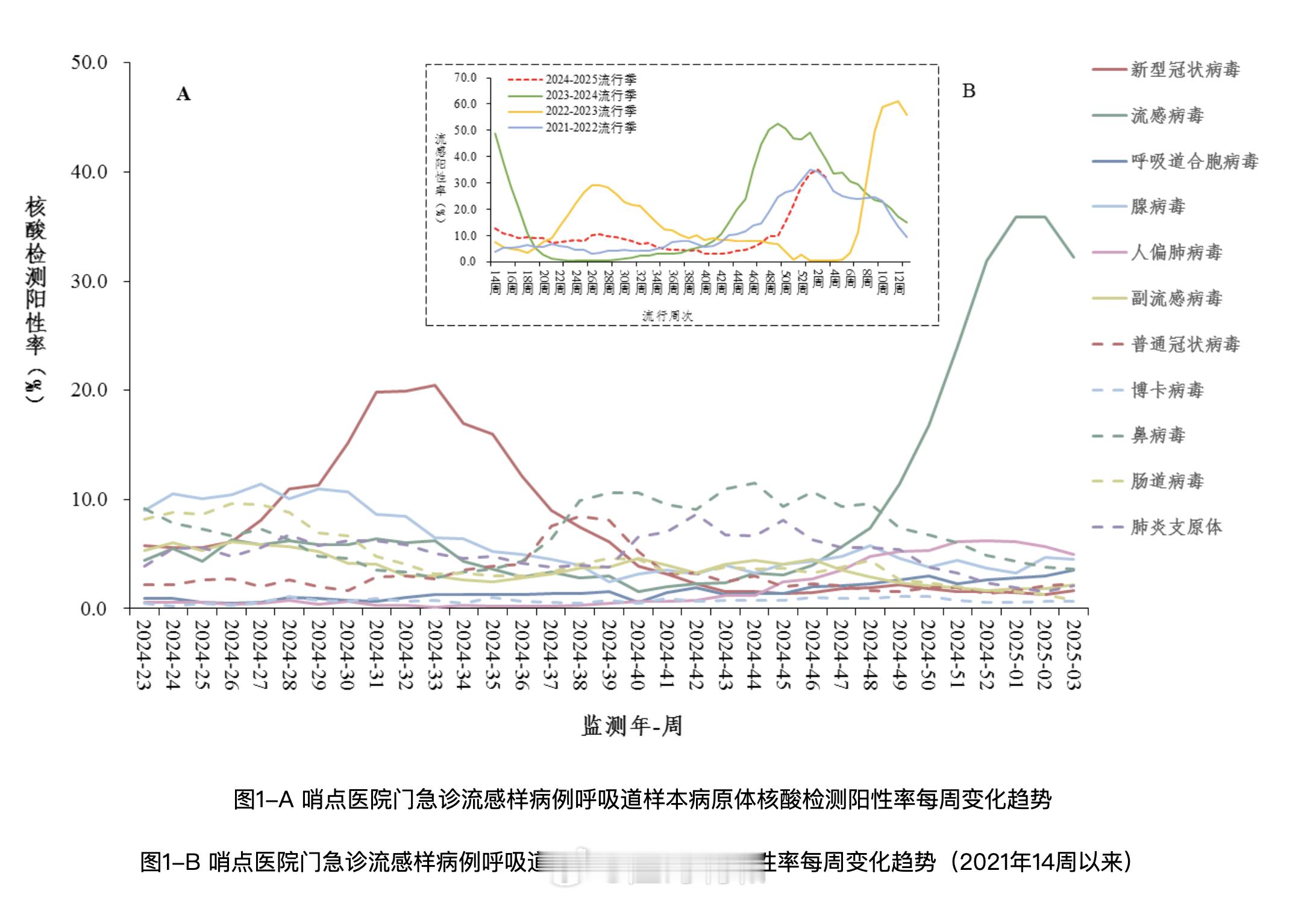 流感高峰过了，今冬的流感峰值明显低于过去上一个流感季。不过这段时间还是要注意防护