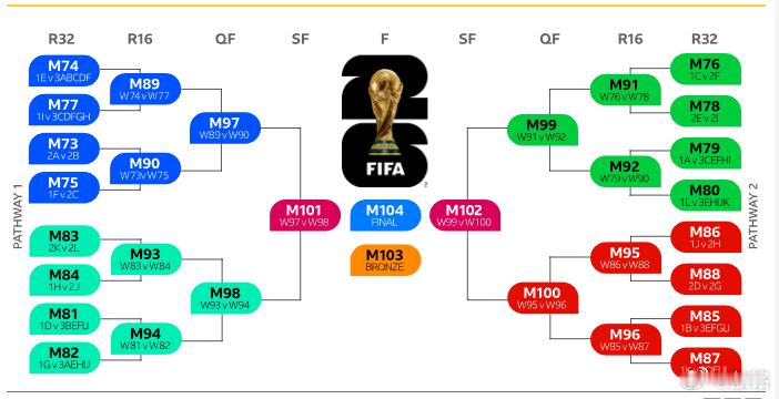 世界杯抽签 说个题外话啊！以前国足数次冲击世界杯，总需要算分，于是不少咱们国家的