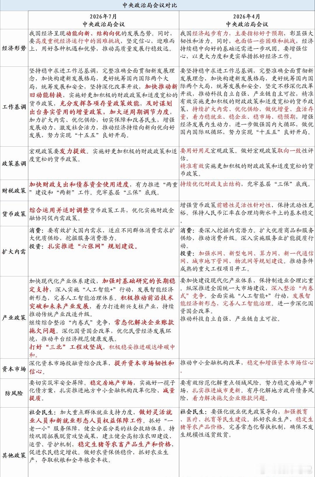 今天重磅会议终于召开，我看了下通稿，说下重点：1、资本市场。4月份表述是“稳定和
