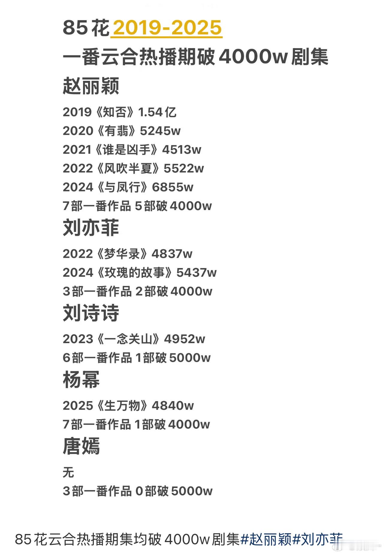 燕云台 没记错的话集均4000+吧！ ​​​