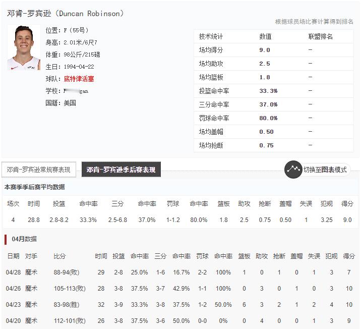 奥萨尔和CC都不谈了。一个队的首发居然全是常规赛选手。NBA