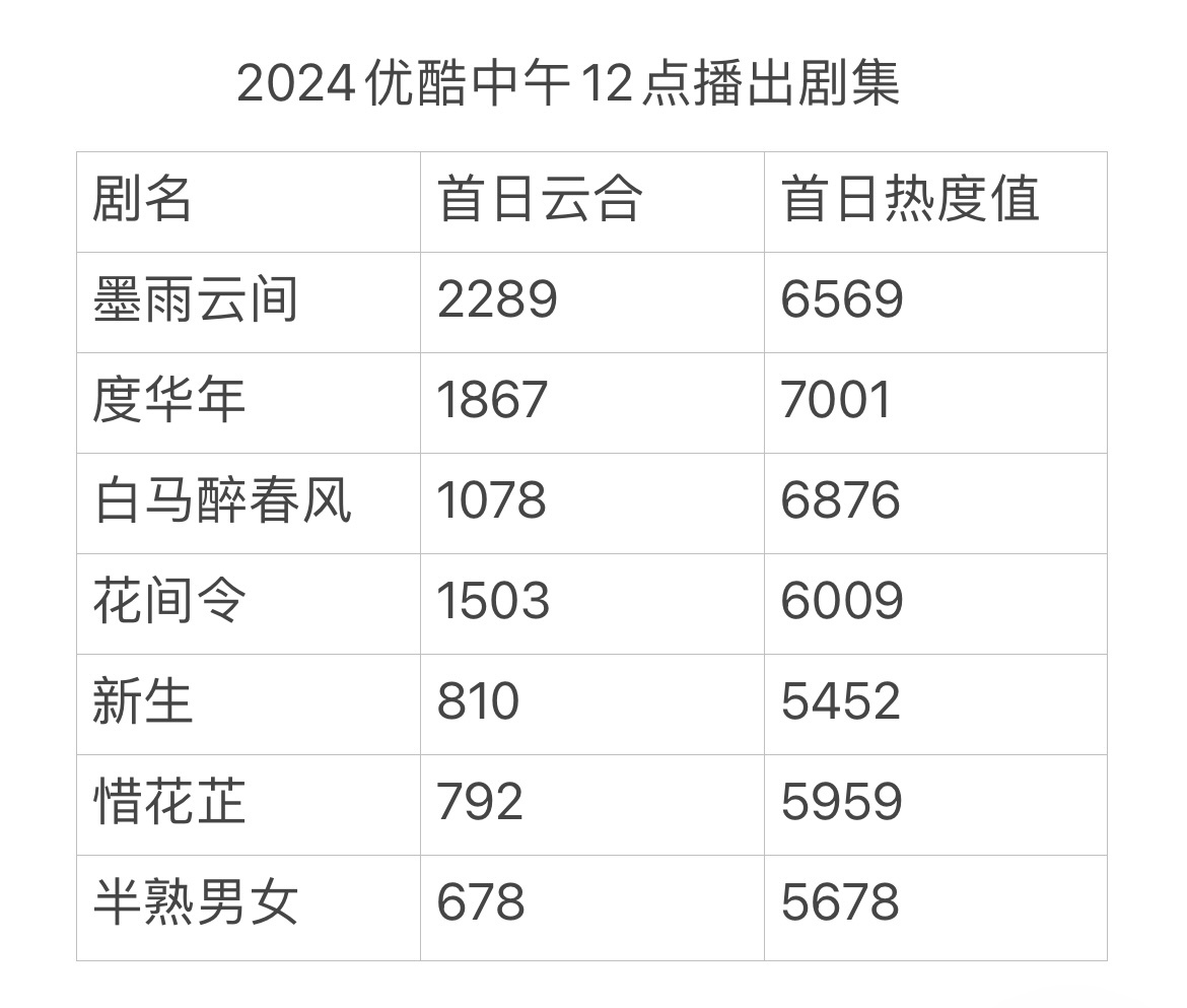 优酷今年提前到12点播的剧，如果首日没有千万云合，真的不算好，新生首日只更2集，