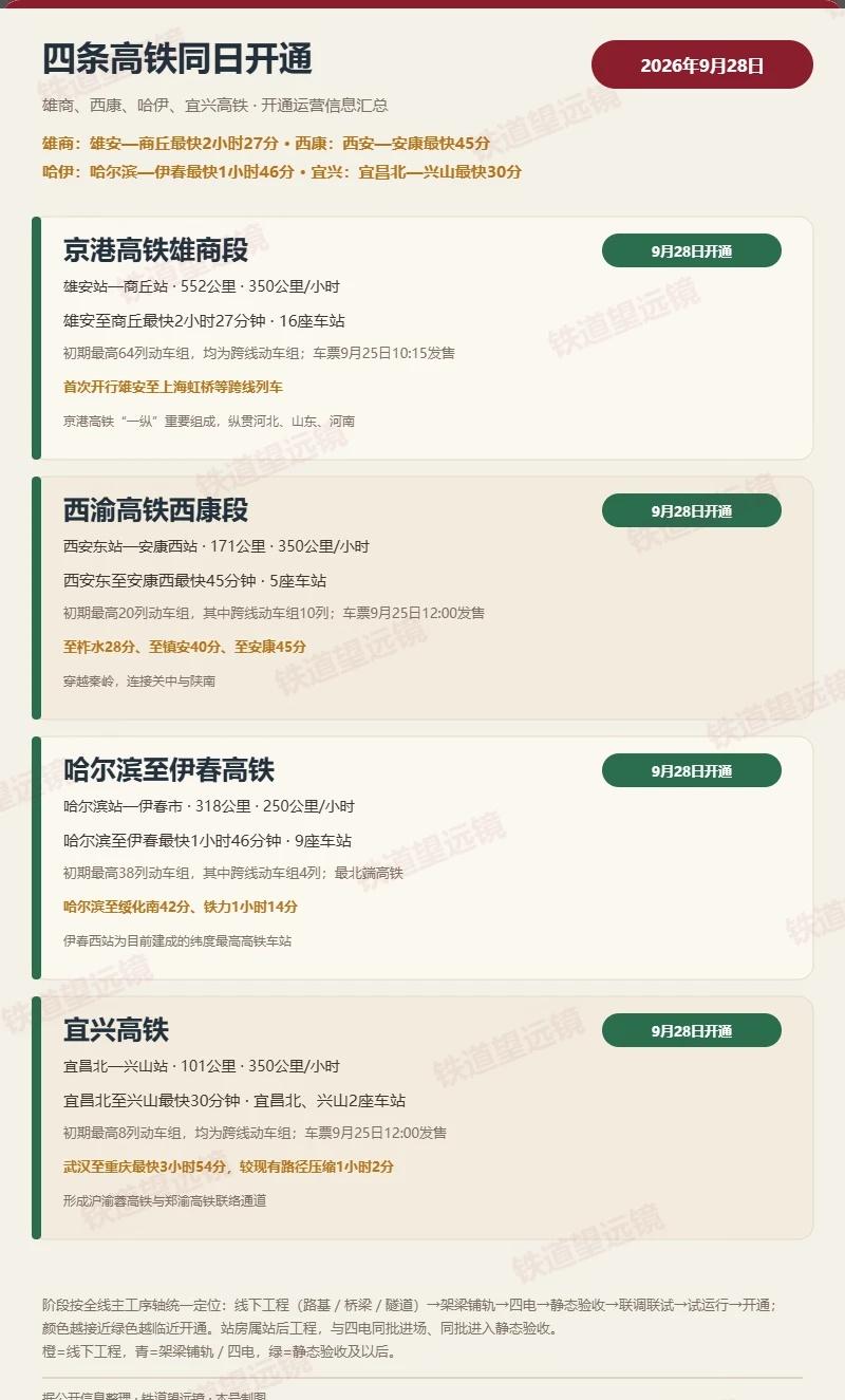 4条高铁今日开通，另有4条铁路有新进展
今日（2026年9月28日），雄商、西康