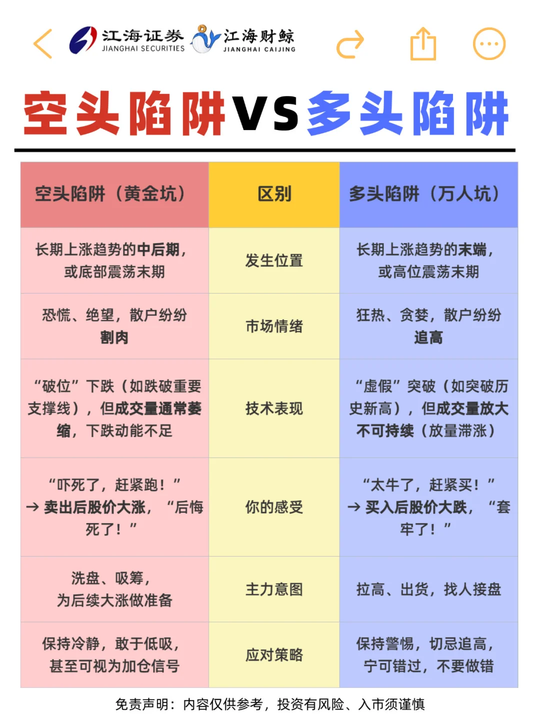 🔥一文看懂【空头陷阱】和【多头陷阱】的区别❗️
