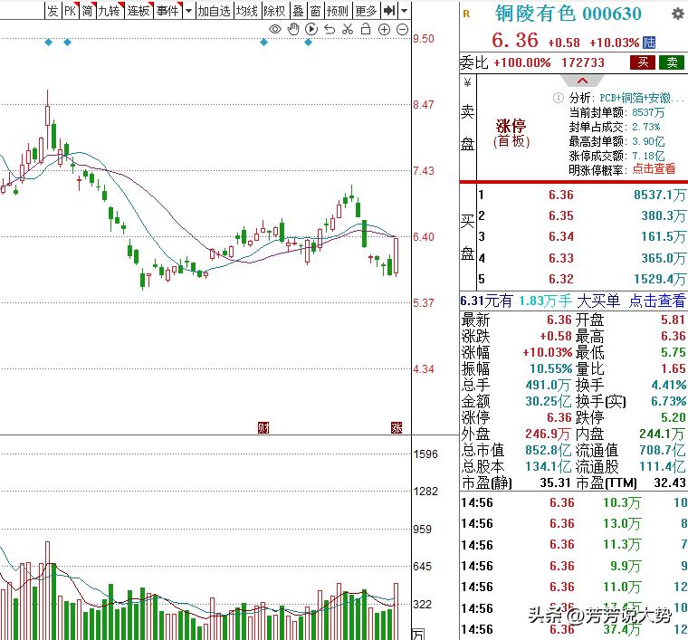 周末复盘：资金大幅流入前5名
 
1、胜宏科技：现价 375 元，资金流入33亿