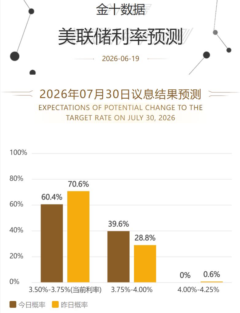黄金现在价格怎么看?
本周美联储利率决议公布
毫无意外，维持利率不变，
但是市场