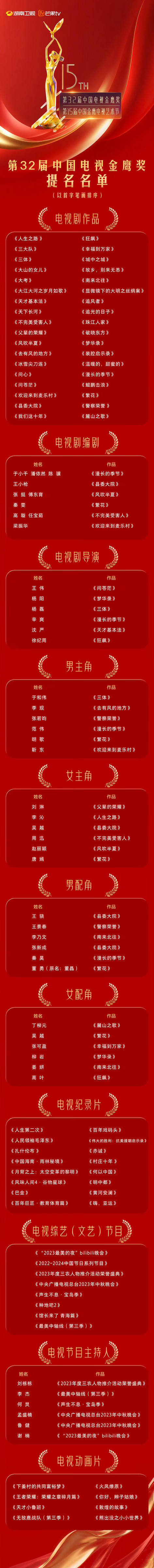 金鹰奖 提名名单据说这是第32届金鹰奖提名名单你看过哪部？《显微镜下的大明丝绢案