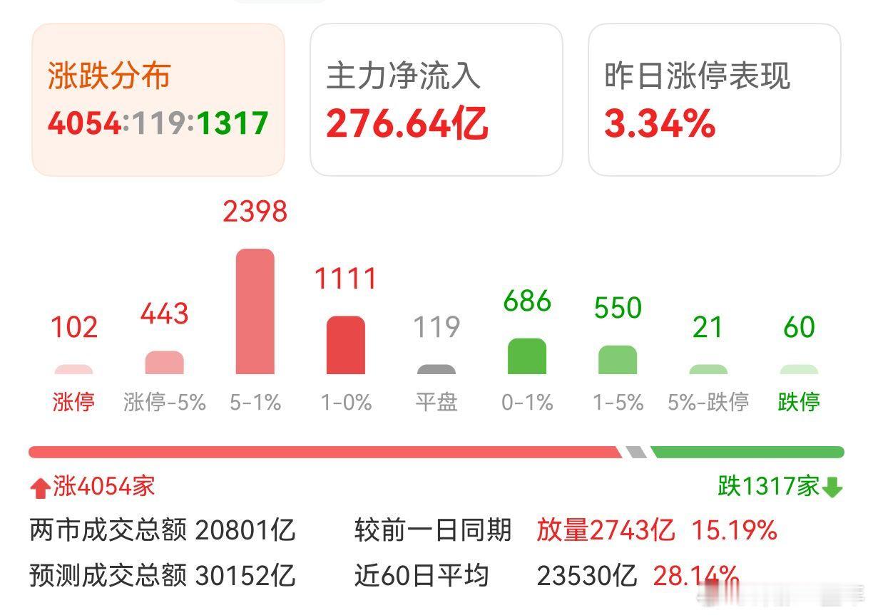 A股 上午很牛很霸气