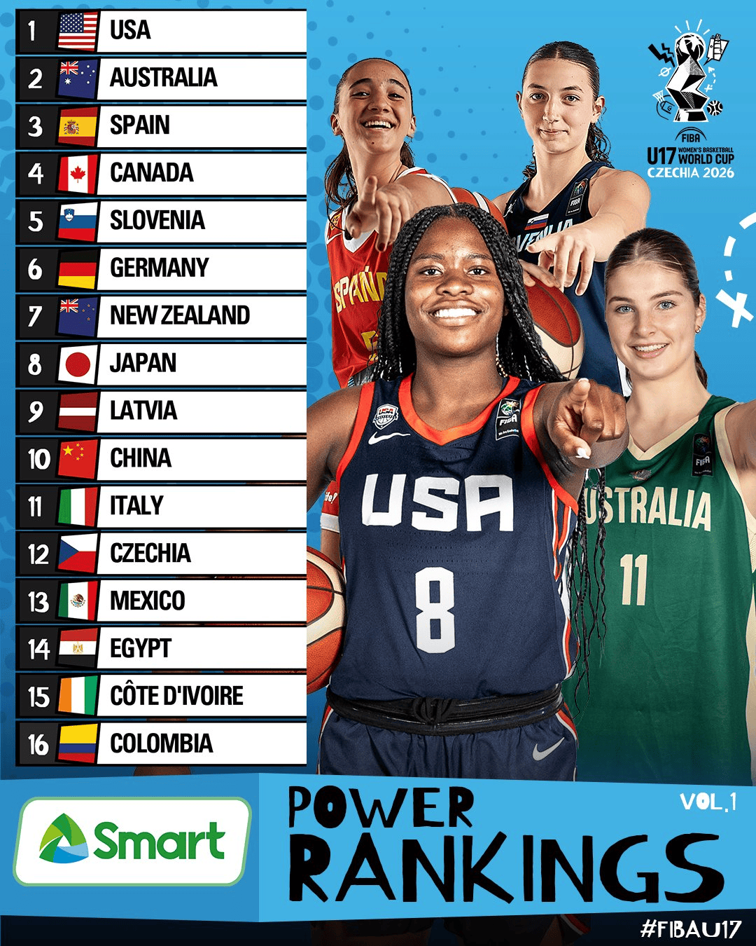 FIBA发布U17女篮世界杯第一期实力榜，中国女篮位列第10位