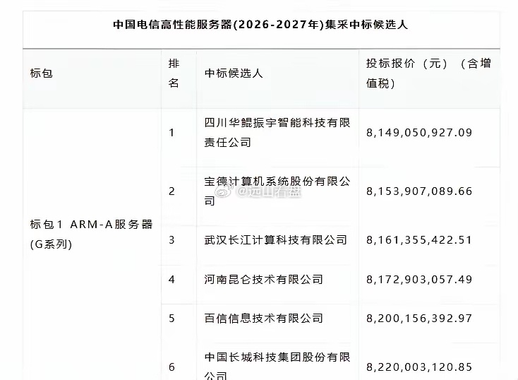 【华为系大获全胜！中国电信4万台服务器采购完成：鲲鹏生态拿下28000台】中国电