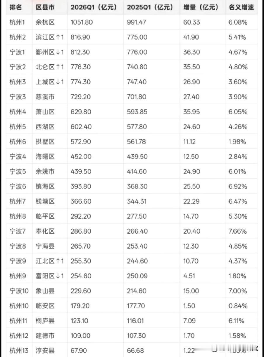杭州市宁波市2026一季度各区县市经济发展表现情况，图片里属于杭州宁波2026年