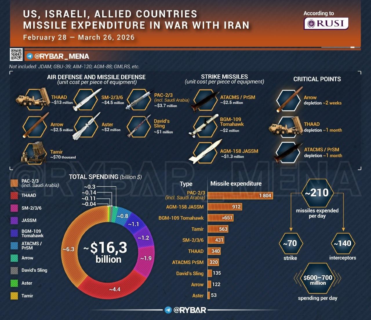 “美国对伊朗的空袭行动已于4月1日停止”，美国方面在4月2日报道称，与此同时，以