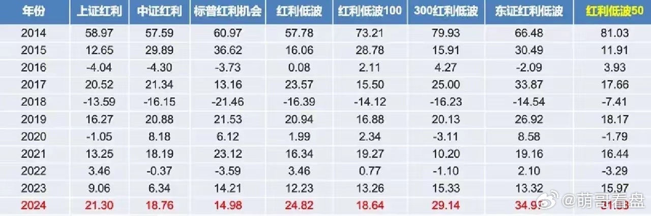 2025年，股市风格又开始轮动，红利资产显得没那么抢眼，很多人纳闷它的吸引力是不