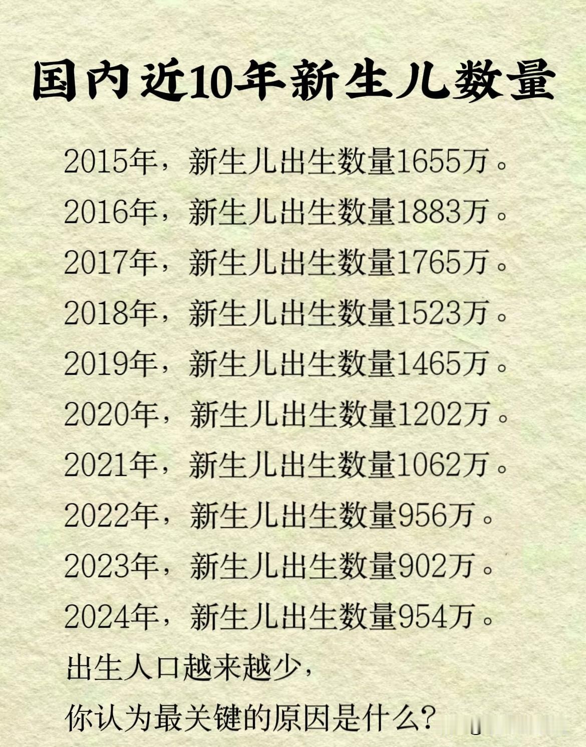 养育教育成本快速上升，家庭养育一个孩子到18岁的平均成本高达48.5万元，相当于