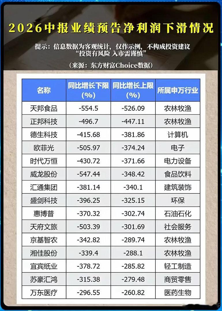 📉【2026中报业绩预告：多家企业净利润大幅下滑，部分降幅超50倍！】根据东方