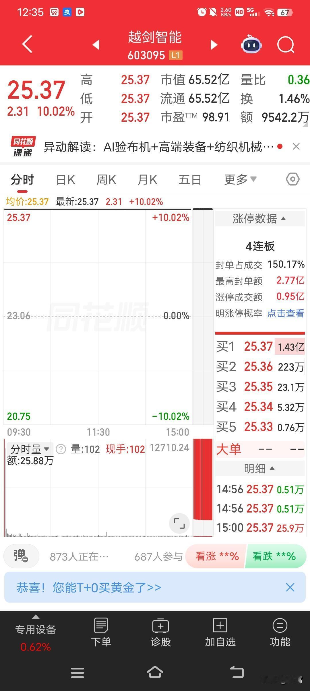 越剑智能这波走势挺猛，股价达到25.37强势涨停，还取得4连板，这走势简直逆天。