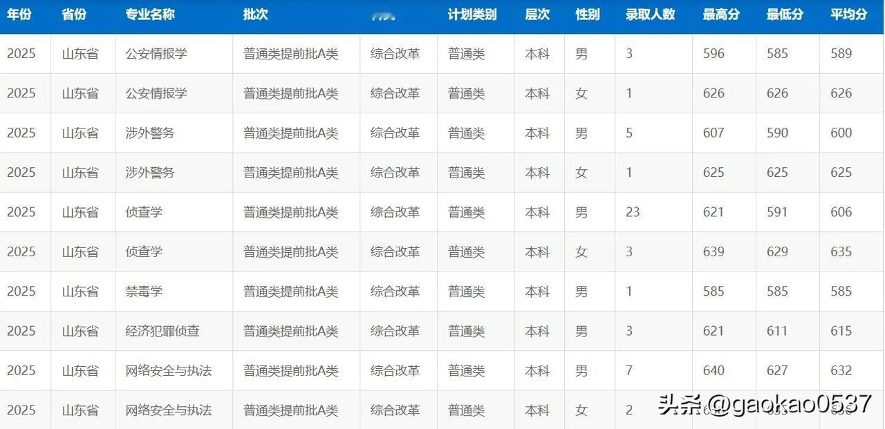 2025年中国刑事警察学院山东录取分数，男生最低567，最高640；女生最低62