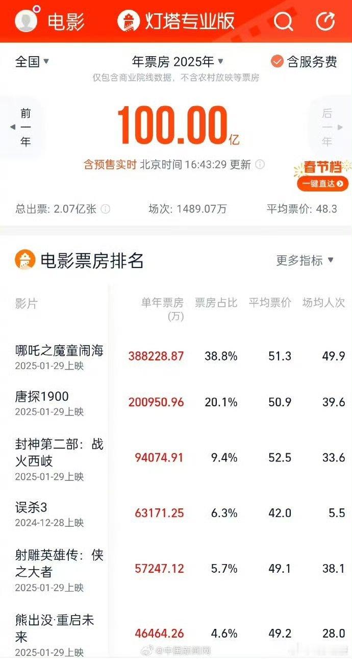 哪吒2成中国影史春节档票房冠军 【 哪吒2已打破18项影史纪录 】 哪吒2成中国