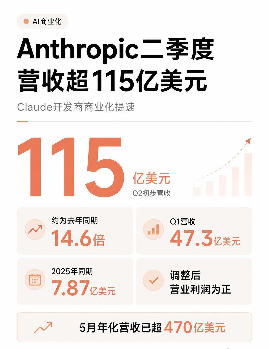 Anthropic二季度营收超115亿美元，同比暴涨14.6倍，调整后营业利润转