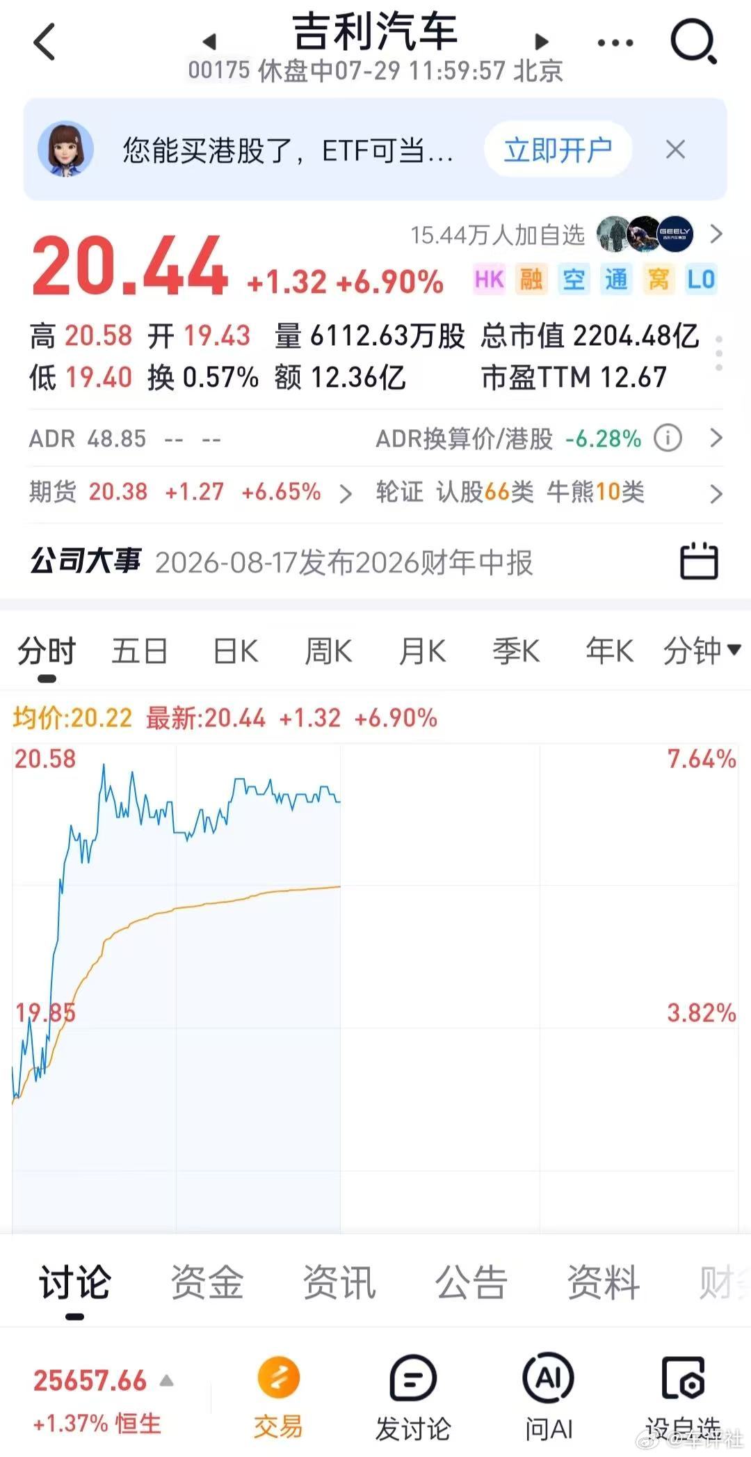 【吉利汽车盘中涨超7%，摩根大通等判断其第二季度业绩超预期 】这波吉利在港股的表