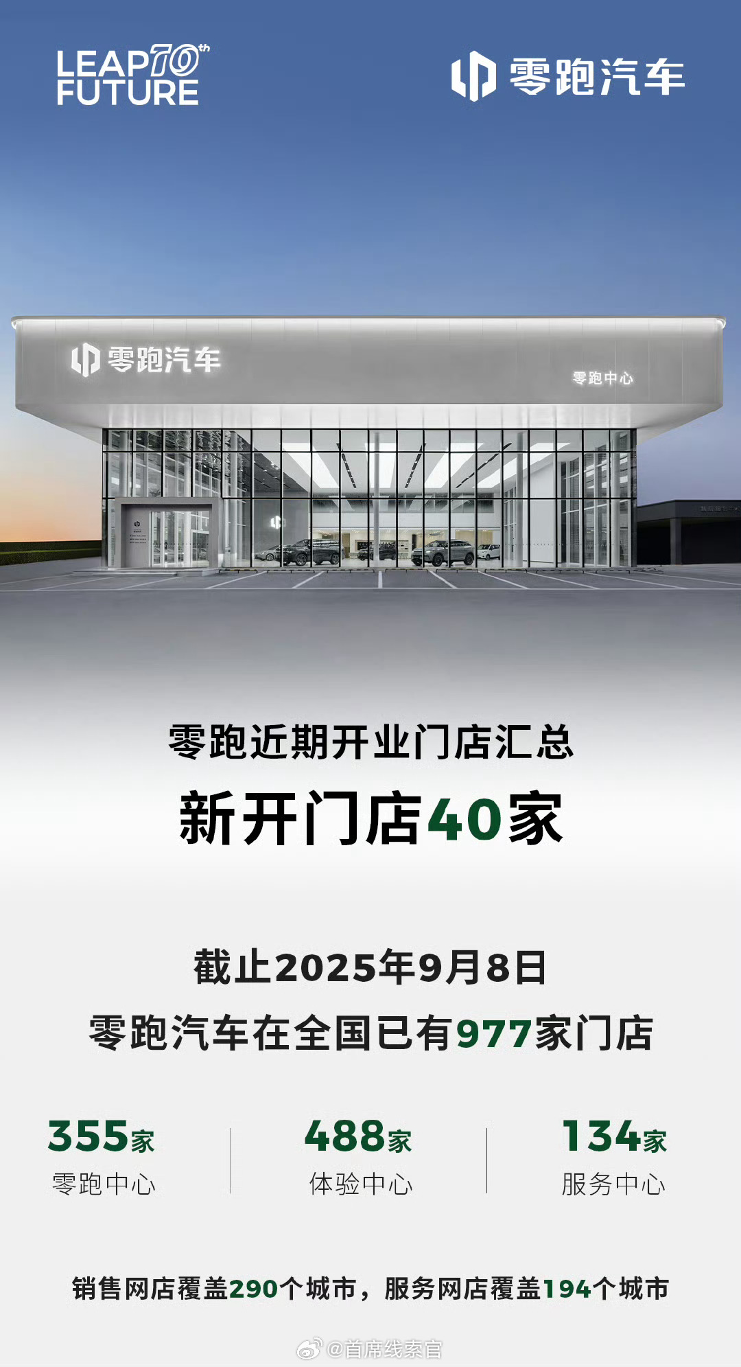 零跑门店版图再扩张，全国新增 40 家截至目前，门店总数已达 977 家。零跑汽