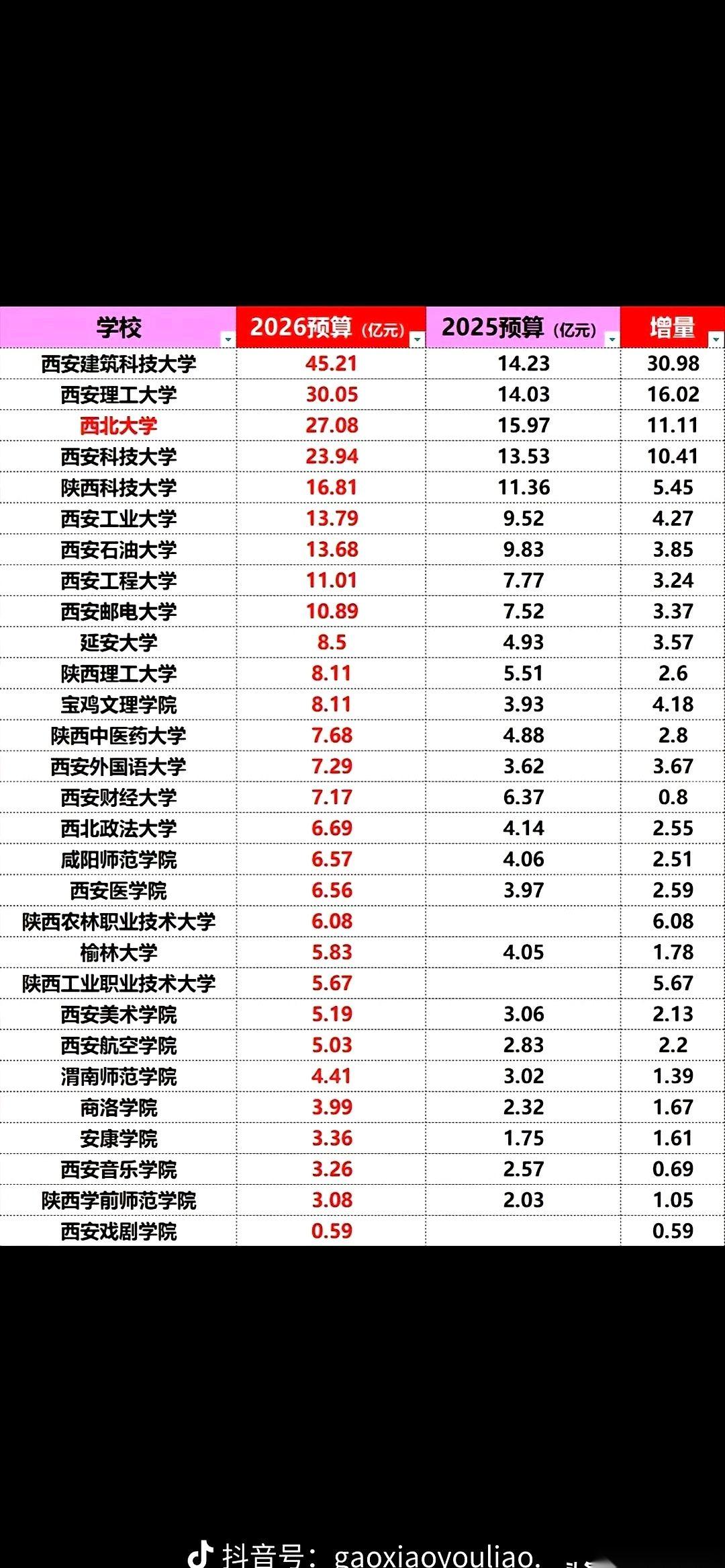 好家伙，西建大，经费直接翻了三倍。
西理工，也翻了一番。
陕西这是要把家底都掏出