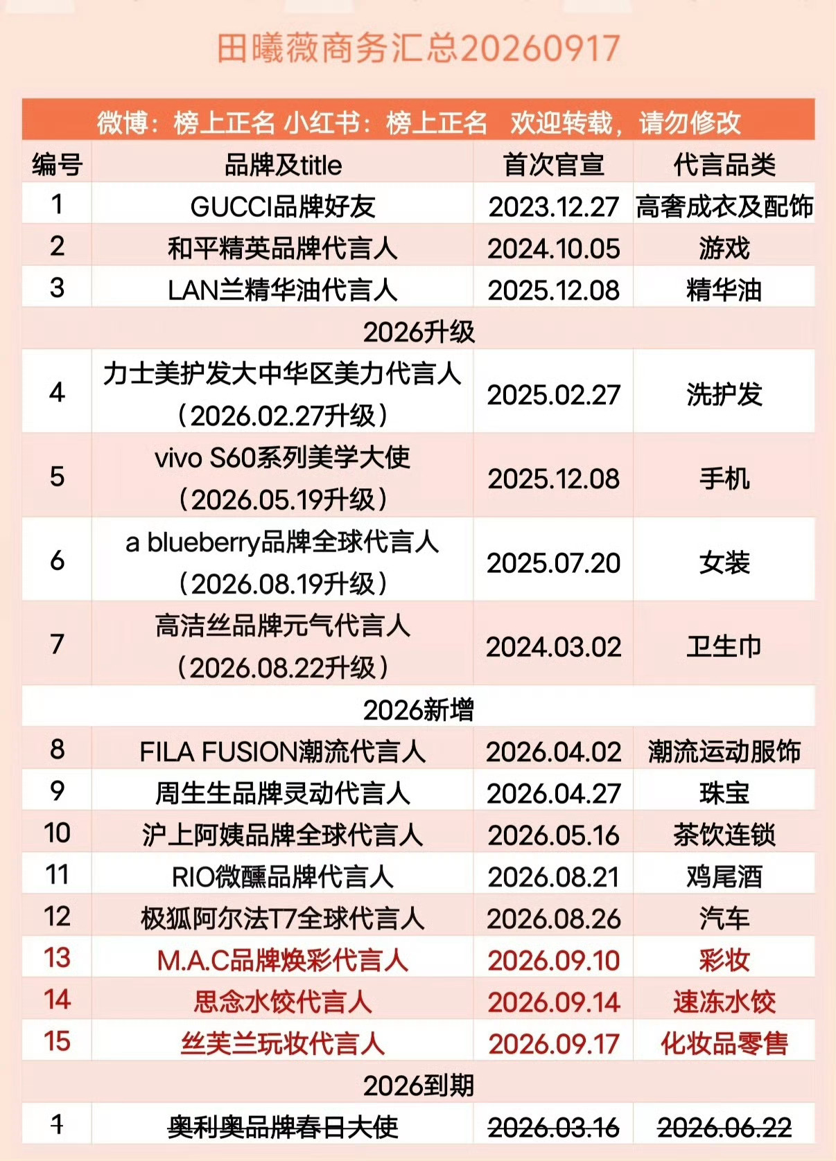田曦薇商务半年前后商务对比，完全井喷，GUCCI也升title了，后面还有很多排