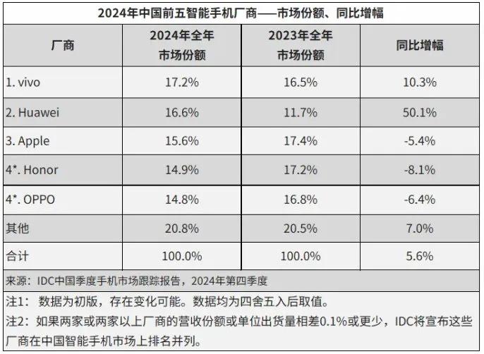 2024年国内手机出货量第一是vivo，占有率17.2%，同比增长10.3%；华
