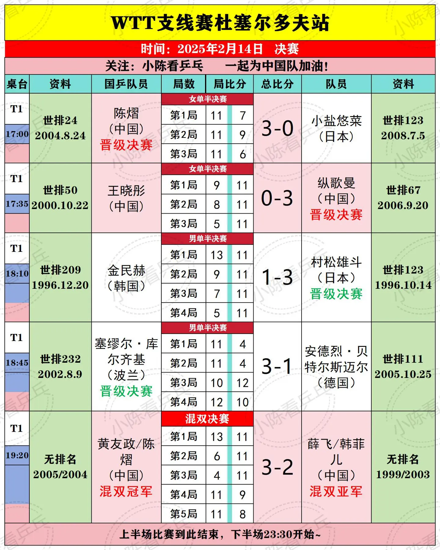 WTT杜塞尔多夫站2月14日上半场赛况。女单男双混双中国队包揽冠亚军...