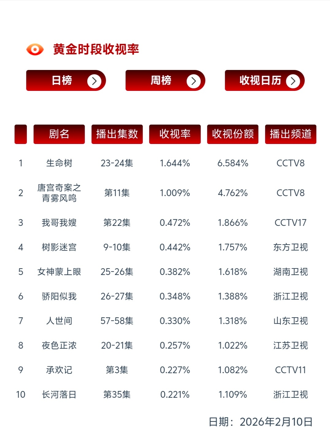 2.10  cvb生命树  cctv8  1.644%北京卫视 已飞榜