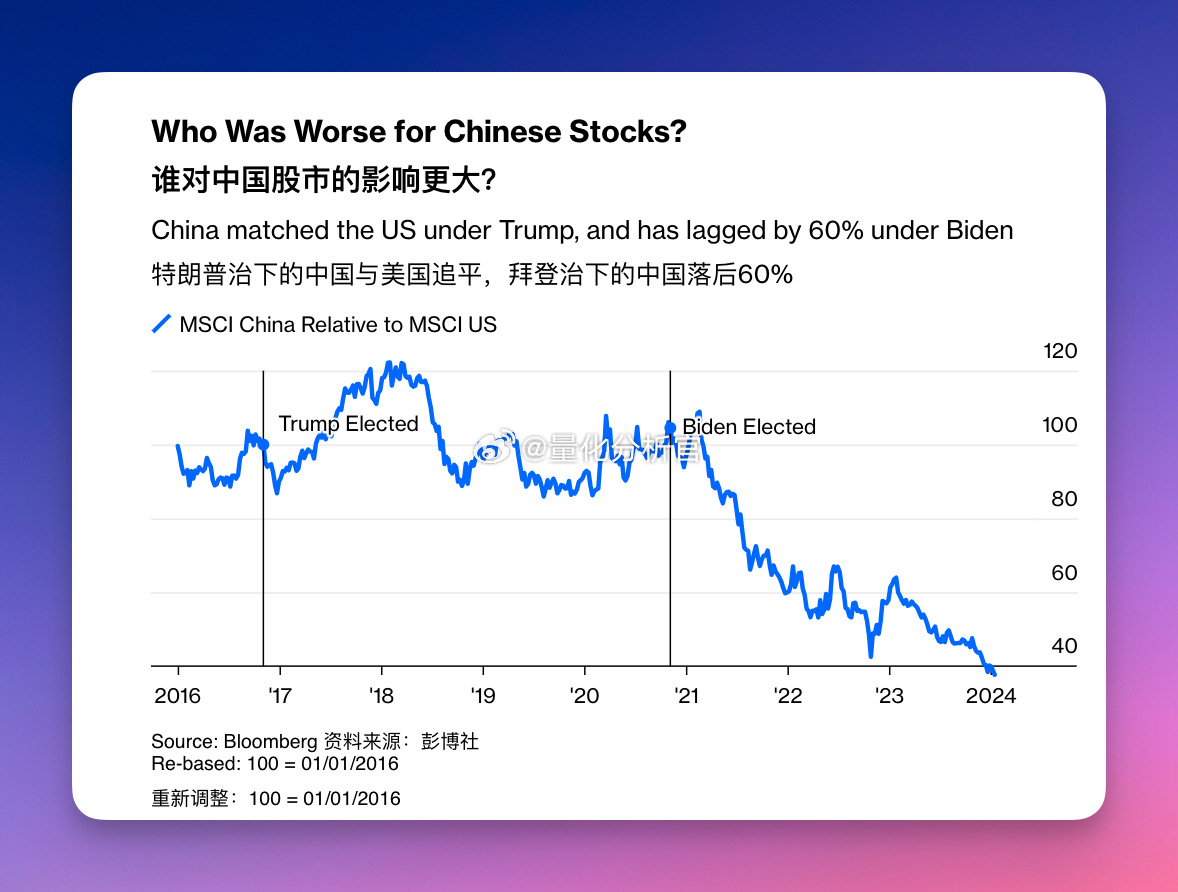 这个有点意思，#A股#在川普的4年间虽然经历贸易战，但总体横盘，而拜登上台的4年