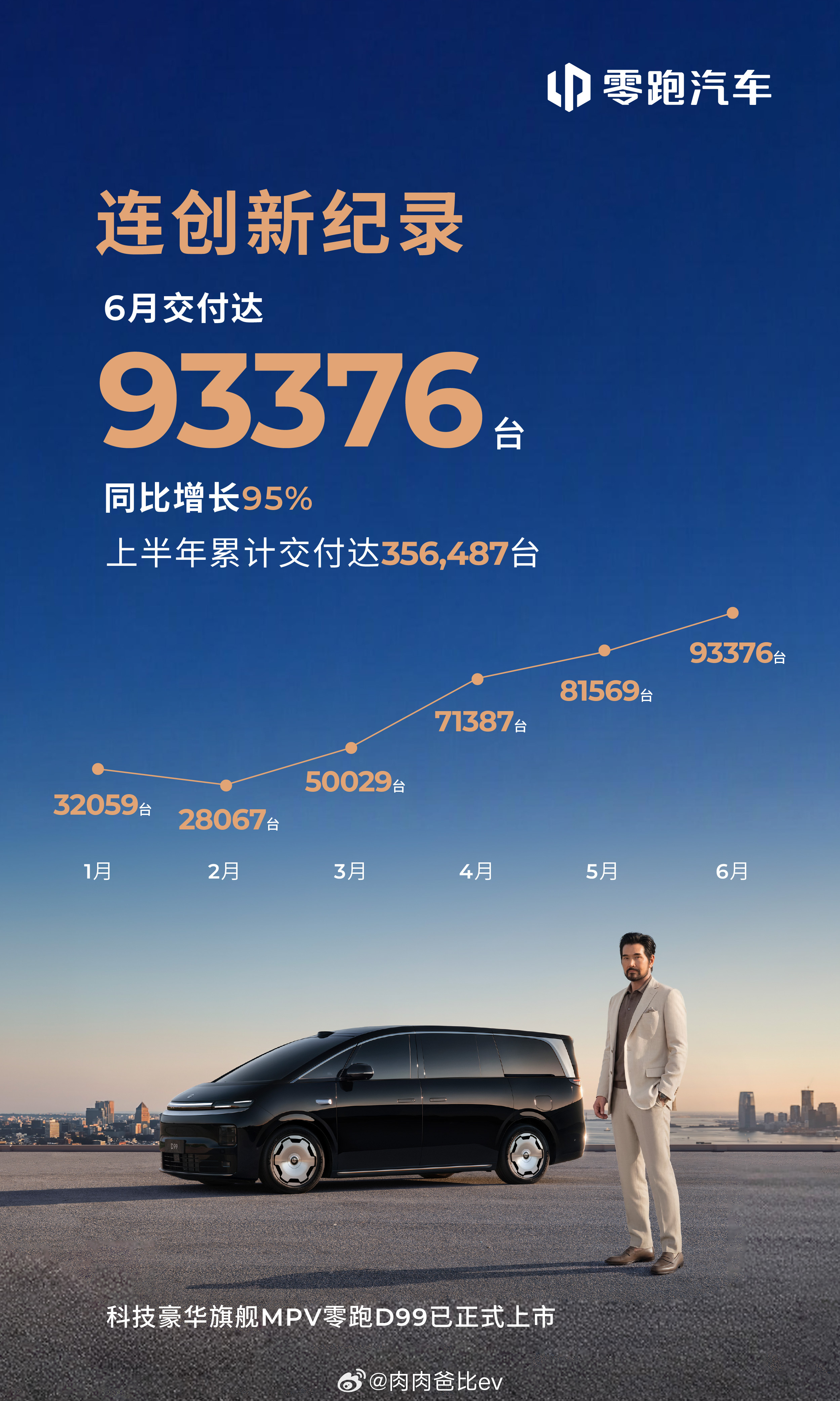 零跑又创记录，6月猛交93376台新车-C系列全球突破3万台-A10单月突破2万