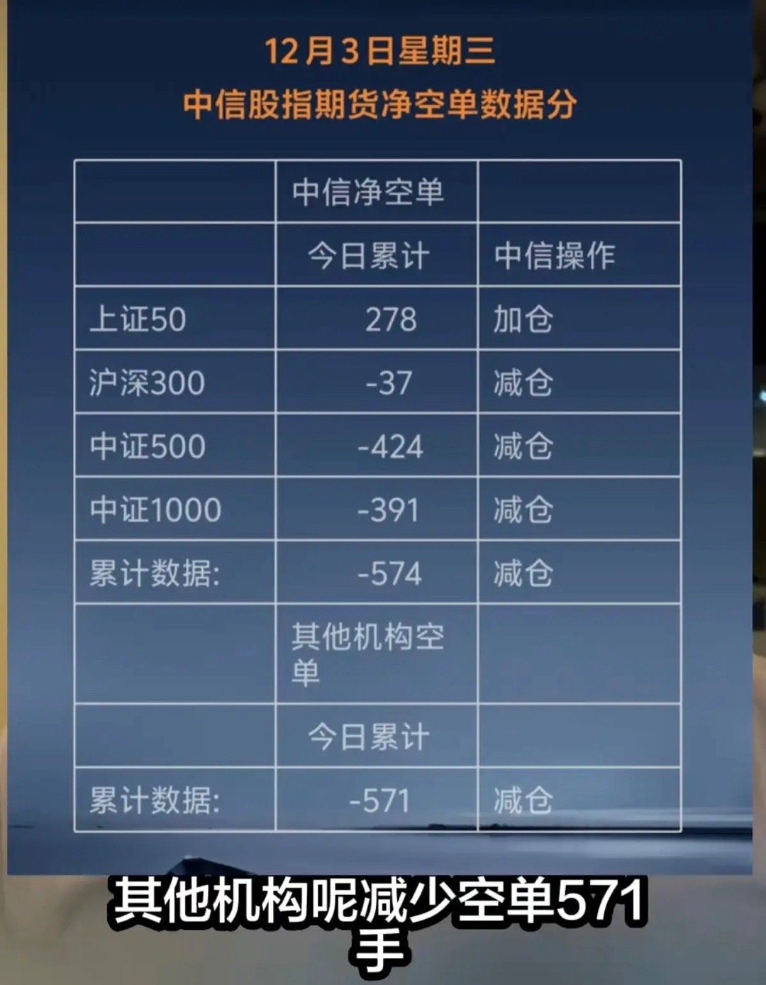 12.3周三 晚间   中信、机构继续减仓！最新期指数据来了！中信净增减仓574