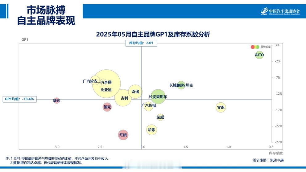 根据中国汽车流通协会 数据显示，问界库存系数低，GP1提升TOP1[思考][思考
